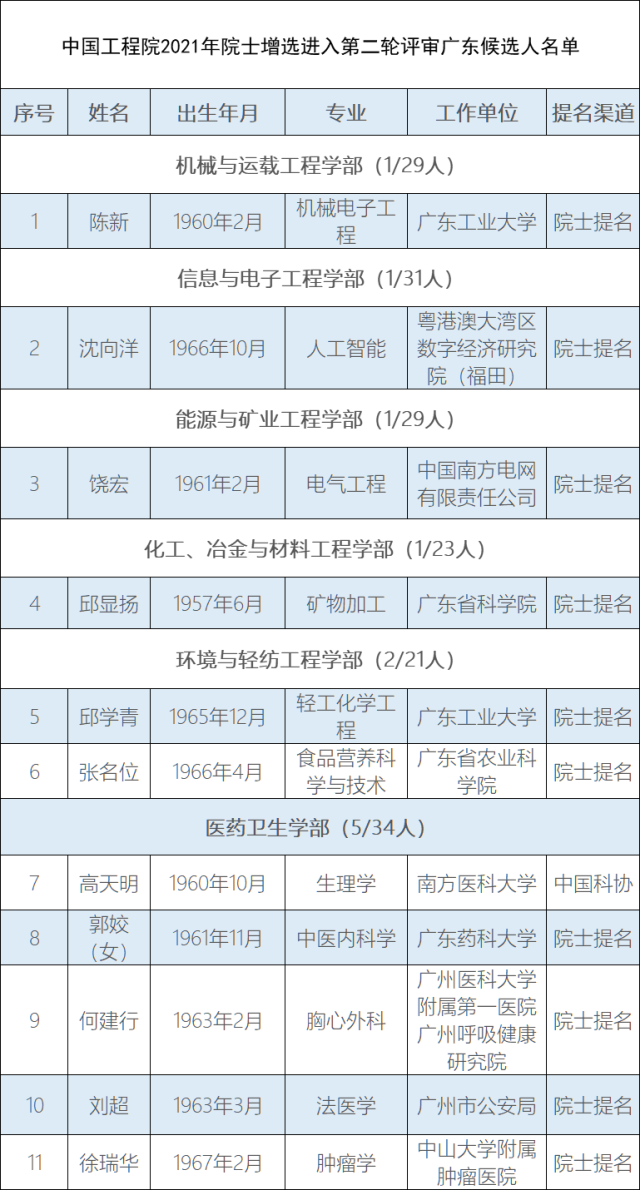 中国工程院院士增选第二轮候选人名单（广东）。